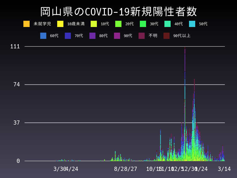 2021年3月14日 岡山県の新型コロナウイルス新規陽性者数
