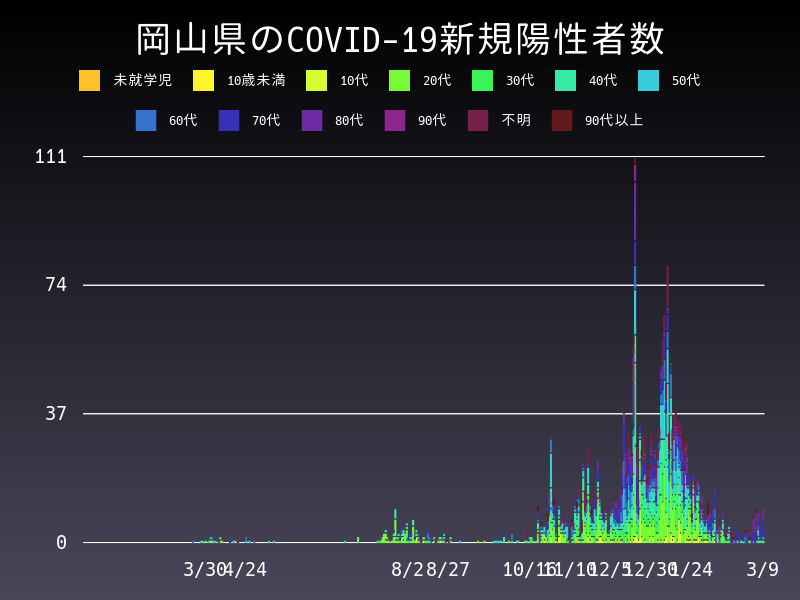 2021年3月9日 岡山県の新型コロナウイルス新規陽性者数