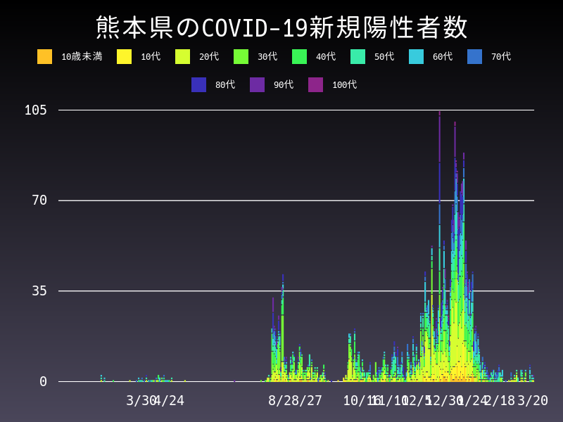 2021年3月20日 熊本県の新型コロナウイルス新規陽性者数