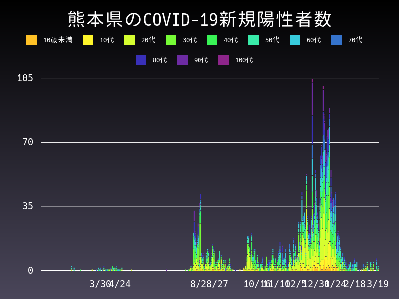 2021年3月19日 熊本県の新型コロナウイルス新規陽性者数