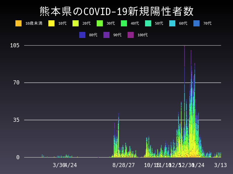 2021年3月13日 熊本県の新型コロナウイルス新規陽性者数