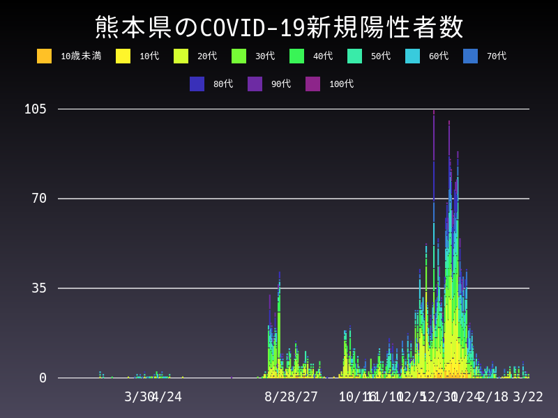 2021年3月22日 熊本県の新型コロナウイルス新規陽性者数