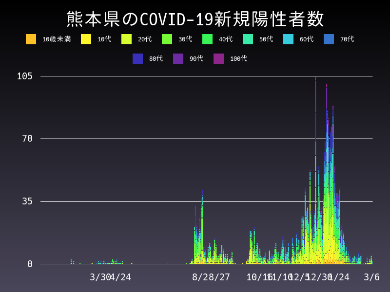 2021年3月6日 熊本県の新型コロナウイルス新規陽性者数