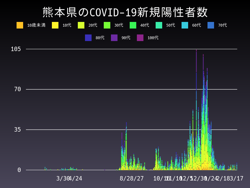 2021年3月17日 熊本県の新型コロナウイルス新規陽性者数
