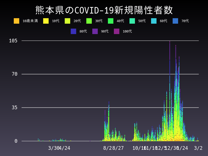 2021年3月2日 熊本県の新型コロナウイルス新規陽性者数