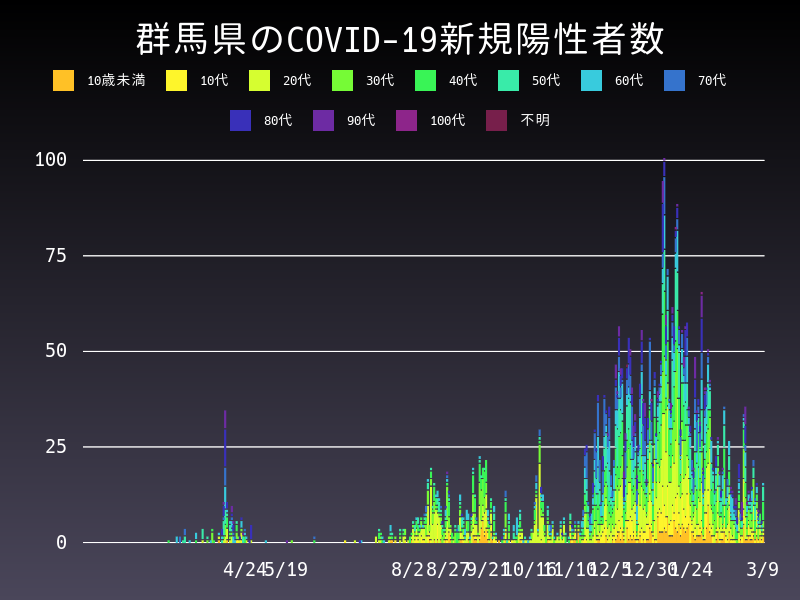 2021年3月9日 群馬県の新型コロナウイルス新規陽性者数