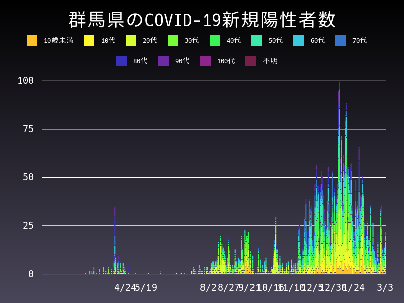 2021年3月3日 群馬県の新型コロナウイルス新規陽性者数