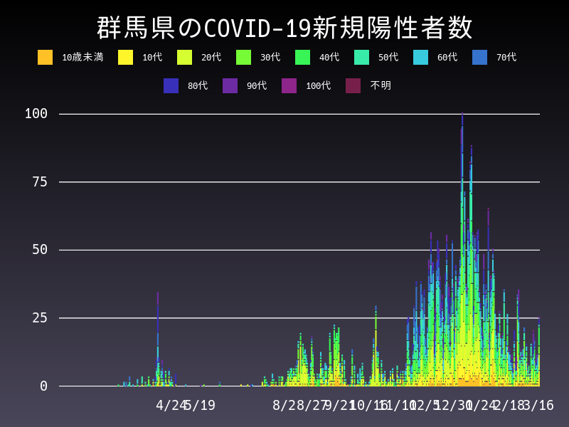 2021年3月16日 群馬県の新型コロナウイルス新規陽性者数