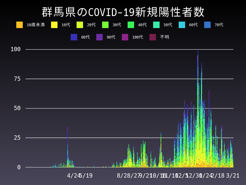 2021年3月21日 群馬県の新型コロナウイルス新規陽性者数