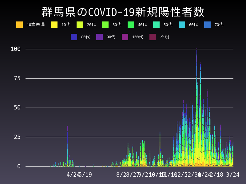 2021年3月24日 群馬県の新型コロナウイルス新規陽性者数