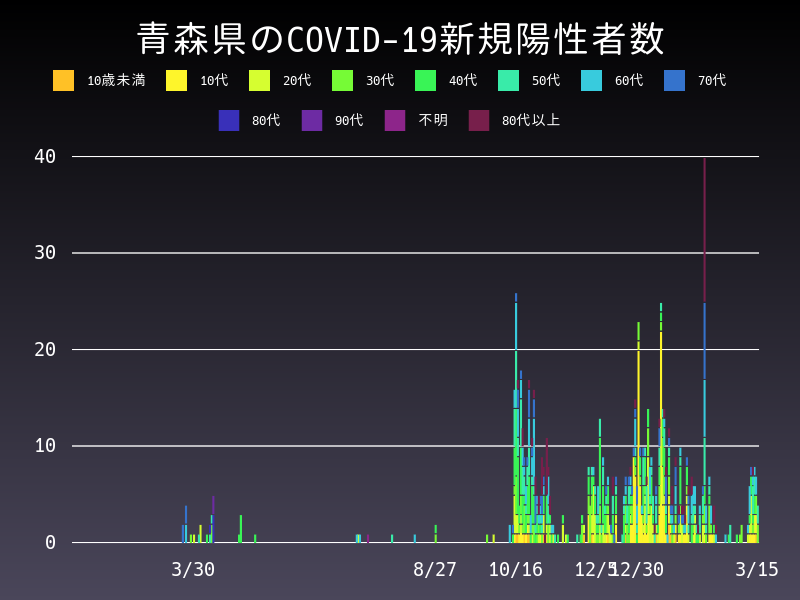 2021年3月15日 青森県の新型コロナウイルス新規陽性者数
