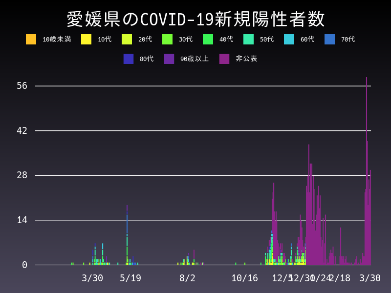 2021年3月30日 愛媛県の新型コロナウイルス新規陽性者数