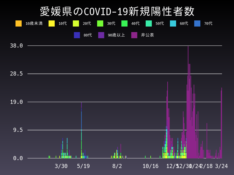 2021年3月24日 愛媛県の新型コロナウイルス新規陽性者数
