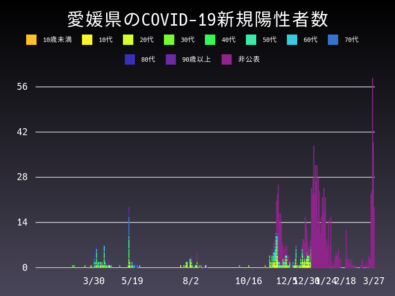 2021年3月27日 愛媛県の新型コロナウイルス新規陽性者数
