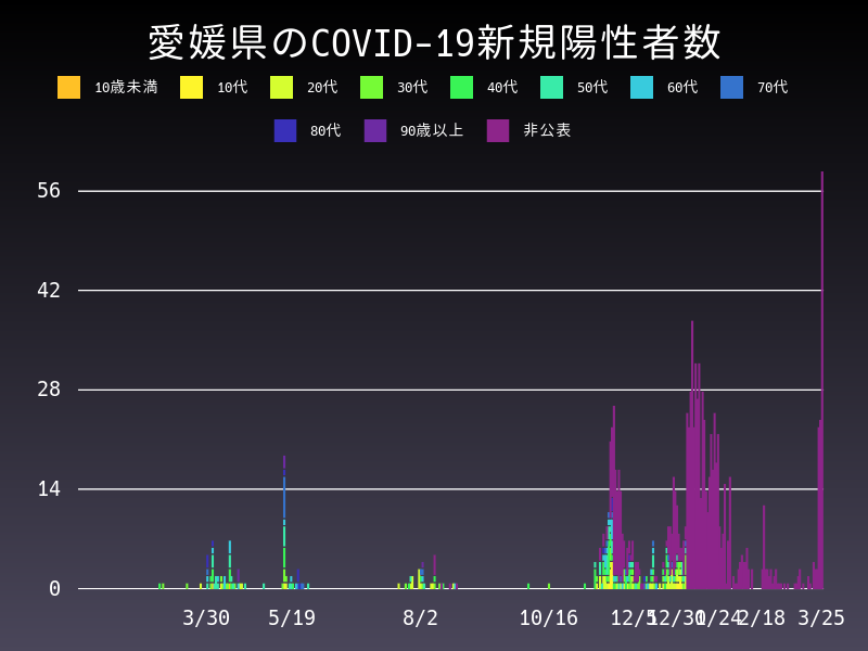 2021年3月25日 愛媛県の新型コロナウイルス新規陽性者数
