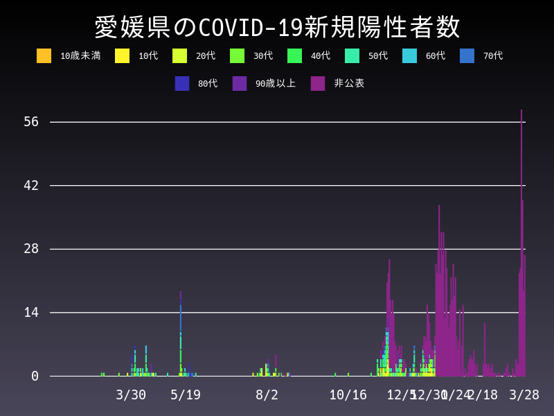 2021年3月28日 愛媛県の新型コロナウイルス新規陽性者数