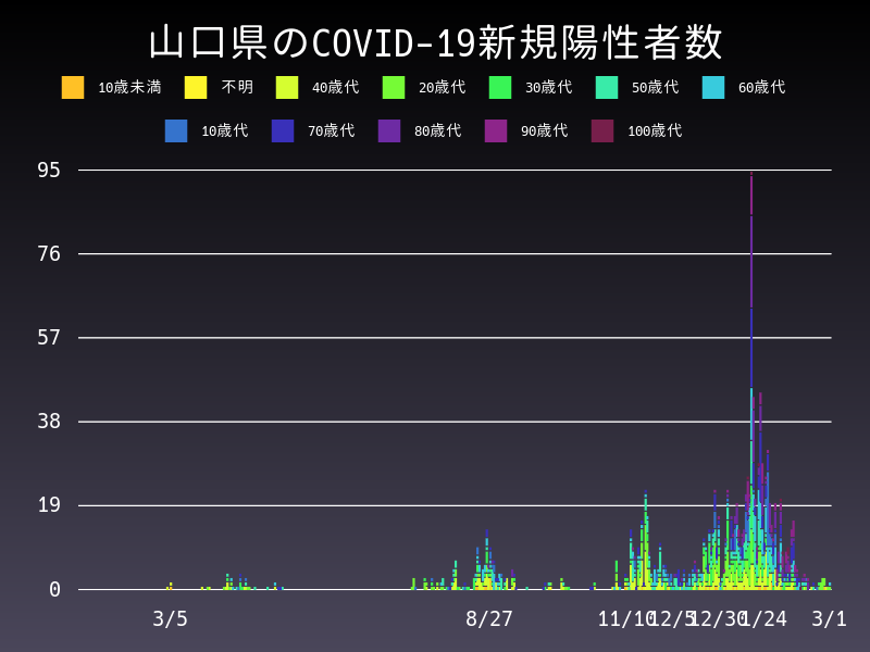 2021年3月1日 山口県の新型コロナウイルス新規陽性者数