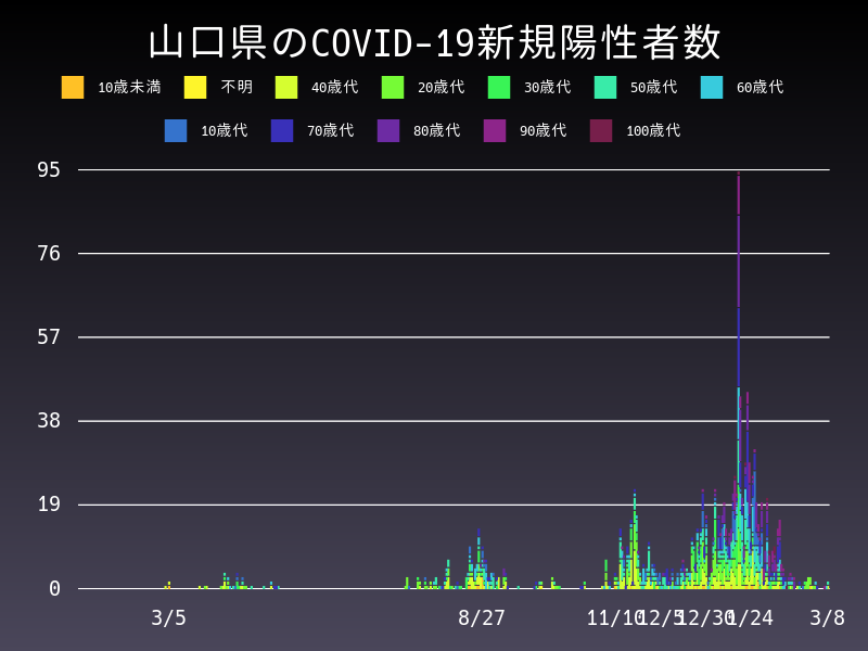 2021年3月8日 山口県の新型コロナウイルス新規陽性者数