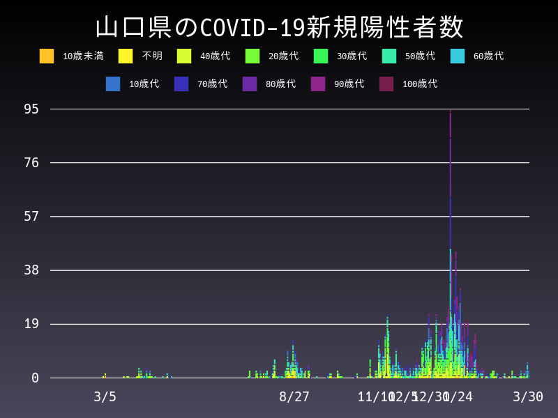 2021年3月30日 山口県の新型コロナウイルス新規陽性者数