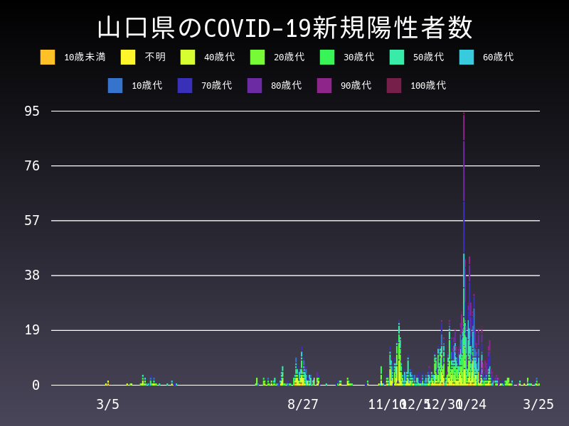 2021年3月25日 山口県の新型コロナウイルス新規陽性者数