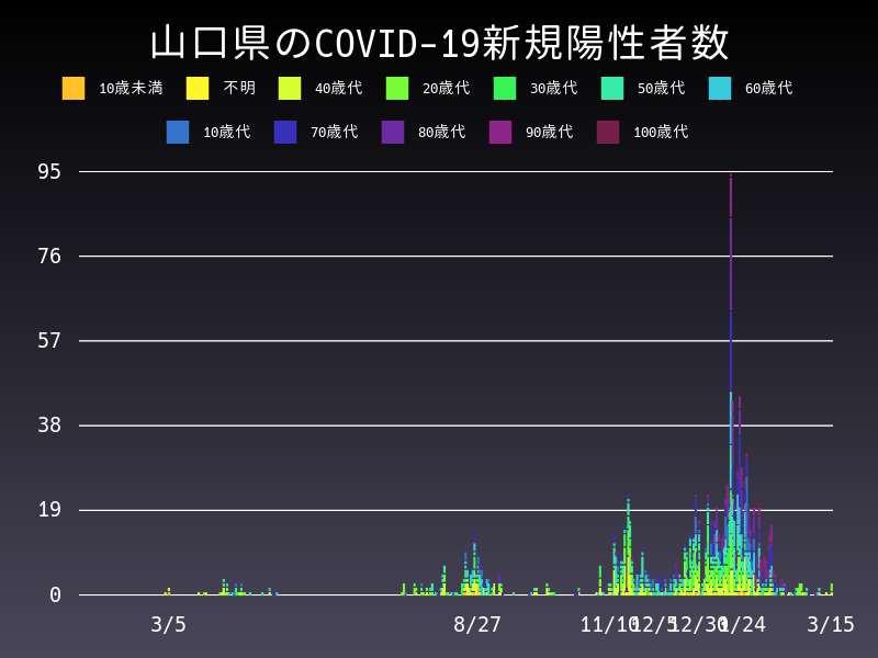 2021年3月15日 山口県の新型コロナウイルス新規陽性者数