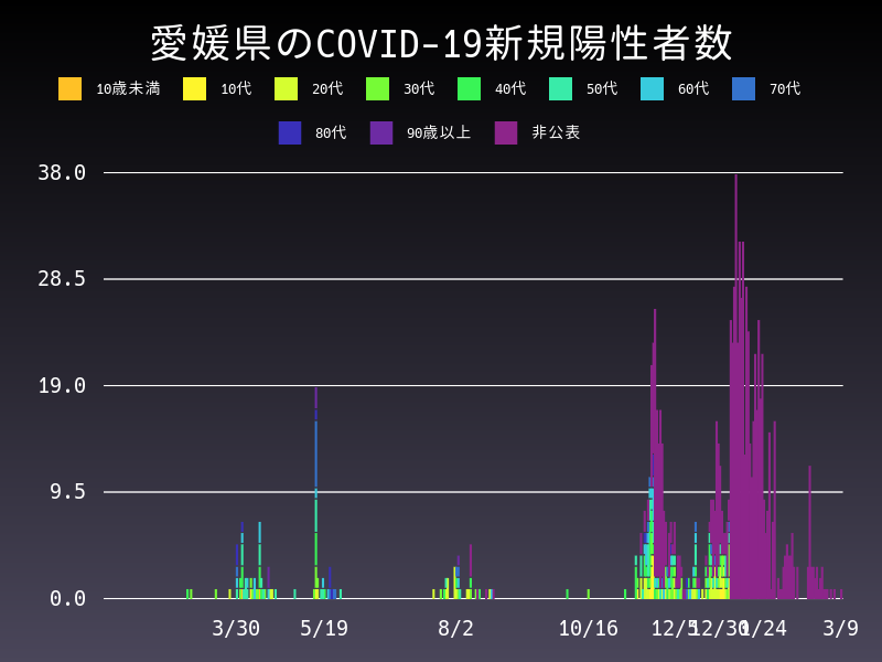 2021年3月9日 愛媛県の新型コロナウイルス新規陽性者数