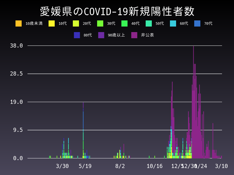 2021年3月10日 愛媛県の新型コロナウイルス新規陽性者数