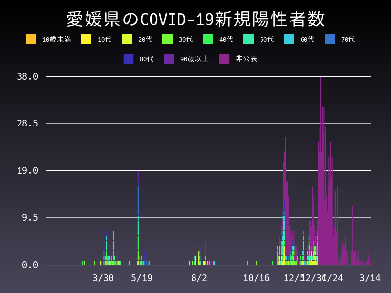 2021年3月14日 愛媛県の新型コロナウイルス新規陽性者数