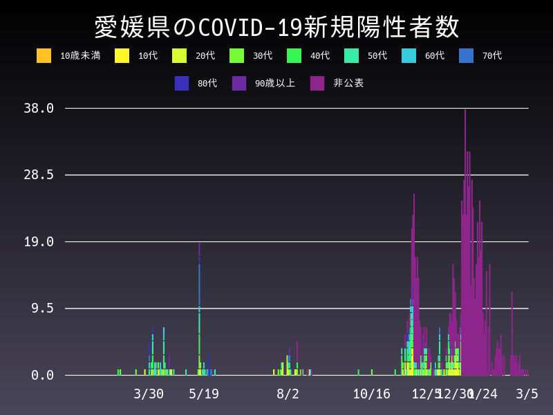 2021年3月5日 愛媛県の新型コロナウイルス新規陽性者数