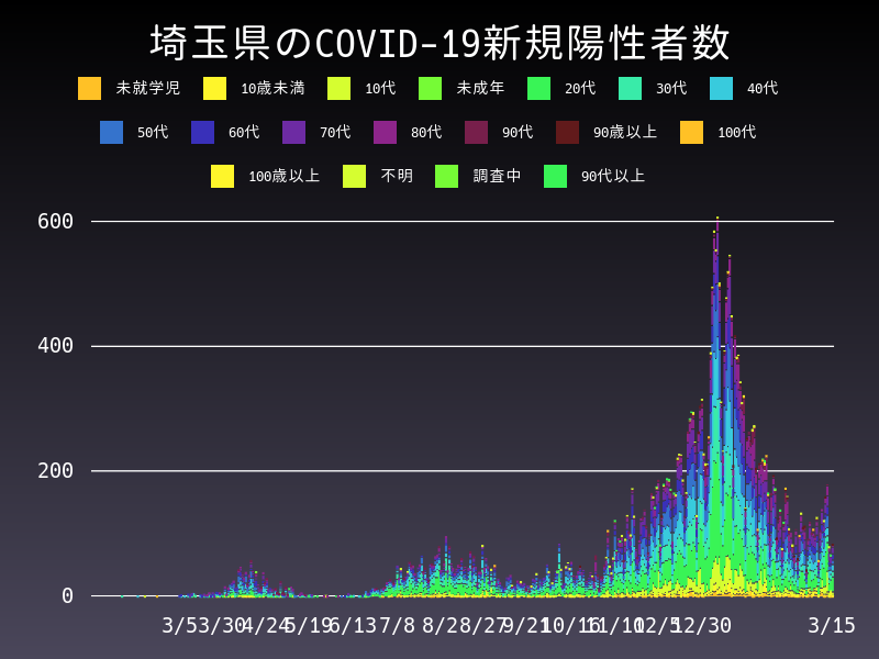 2021年3月15日 埼玉県の新型コロナウイルス新規陽性者数