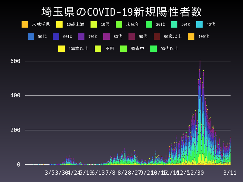 2021年3月11日 埼玉県の新型コロナウイルス新規陽性者数