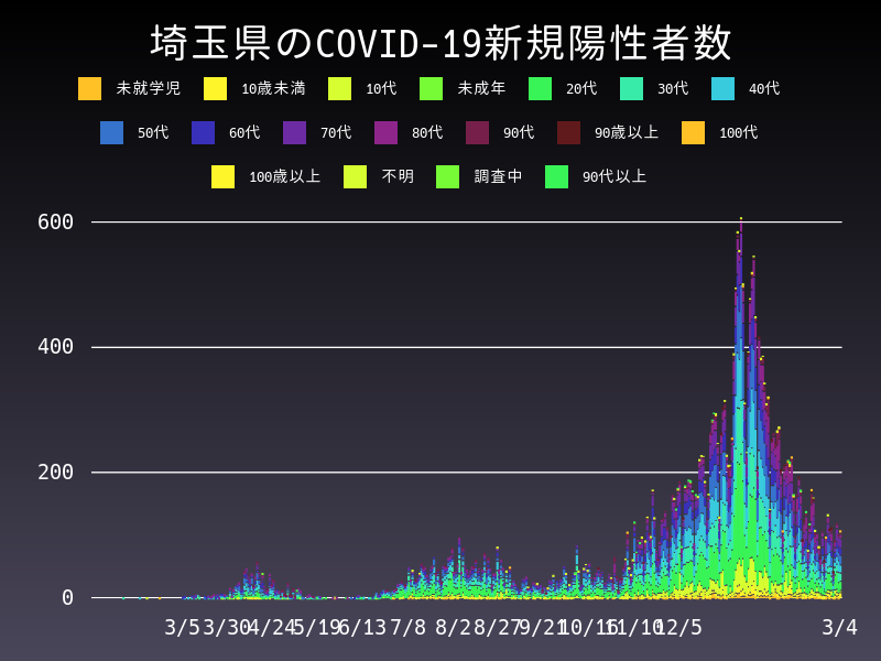 2021年3月4日 埼玉県の新型コロナウイルス新規陽性者数