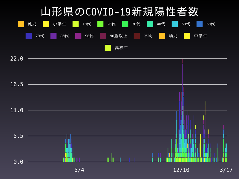 2021年3月17日 山形県の新型コロナウイルス新規陽性者数