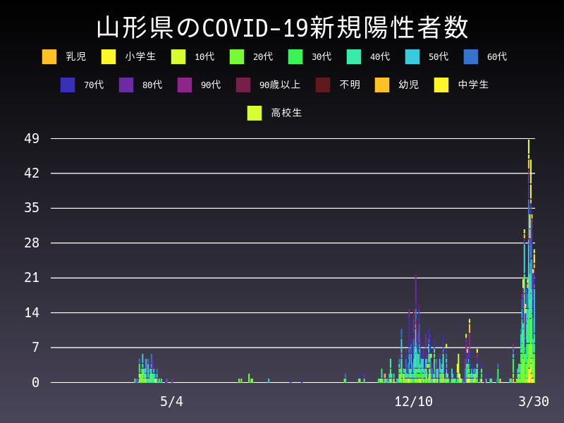 2021年3月30日 山形県の新型コロナウイルス新規陽性者数