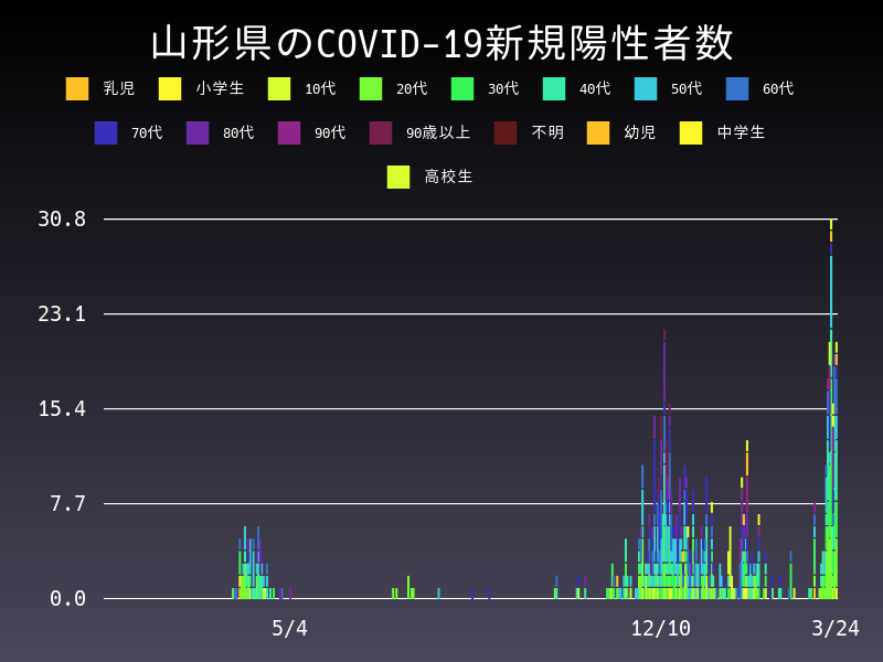2021年3月24日 山形県の新型コロナウイルス新規陽性者数
