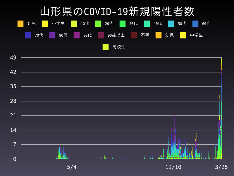 2021年3月25日 山形県の新型コロナウイルス新規陽性者数