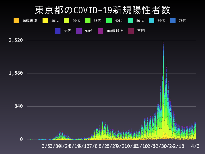2021年4月3日 東京都の新型コロナウイルス新規陽性者数