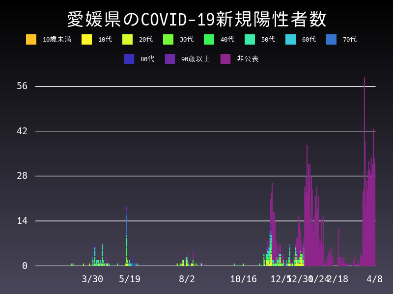 2021年4月8日 愛媛県の新型コロナウイルス新規陽性者数