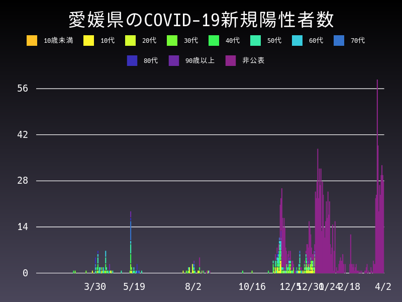 2021年4月2日 愛媛県の新型コロナウイルス新規陽性者数