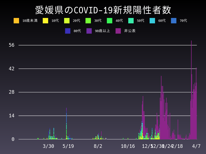 2021年4月7日 愛媛県の新型コロナウイルス新規陽性者数