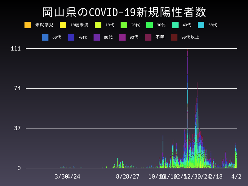 2021年4月2日 岡山県の新型コロナウイルス新規陽性者数