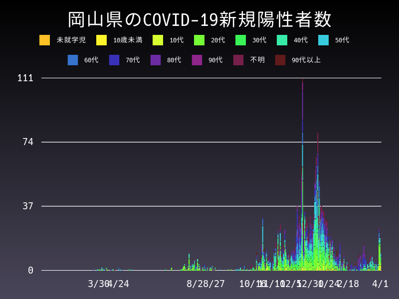 2021年4月1日 岡山県の新型コロナウイルス新規陽性者数