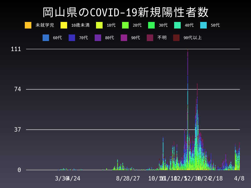 2021年4月8日 岡山県の新型コロナウイルス新規陽性者数