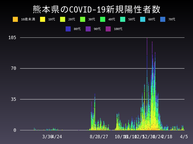 2021年4月5日 熊本県の新型コロナウイルス新規陽性者数
