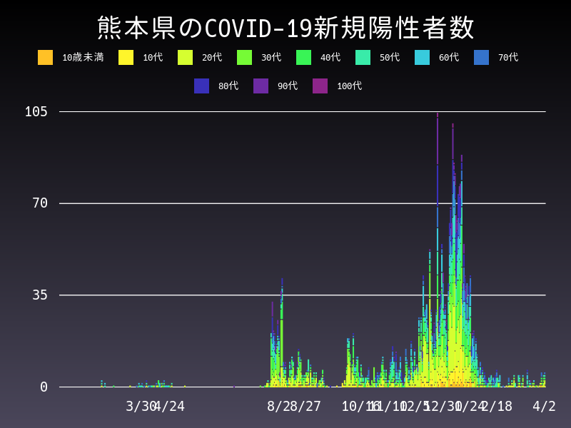 2021年4月2日 熊本県の新型コロナウイルス新規陽性者数