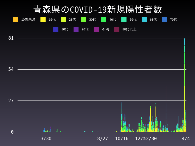 2021年4月4日 青森県の新型コロナウイルス新規陽性者数