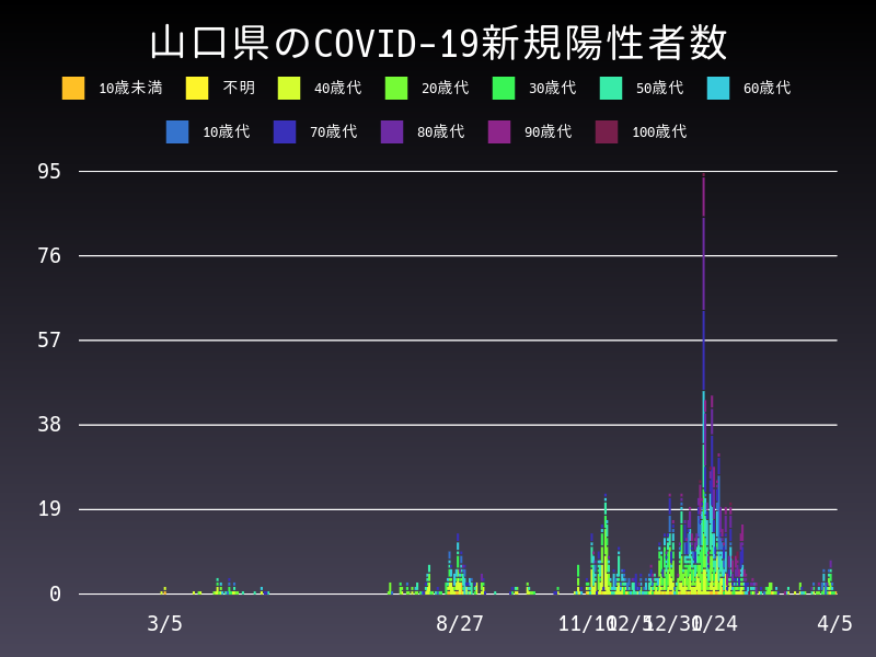 2021年4月5日 山口県の新型コロナウイルス新規陽性者数
