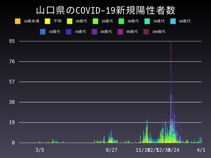 2021年4月1日 山口県の新型コロナウイルス新規陽性者数
