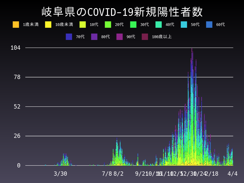 2021年4月4日 岐阜県の新型コロナウイルス新規陽性者数