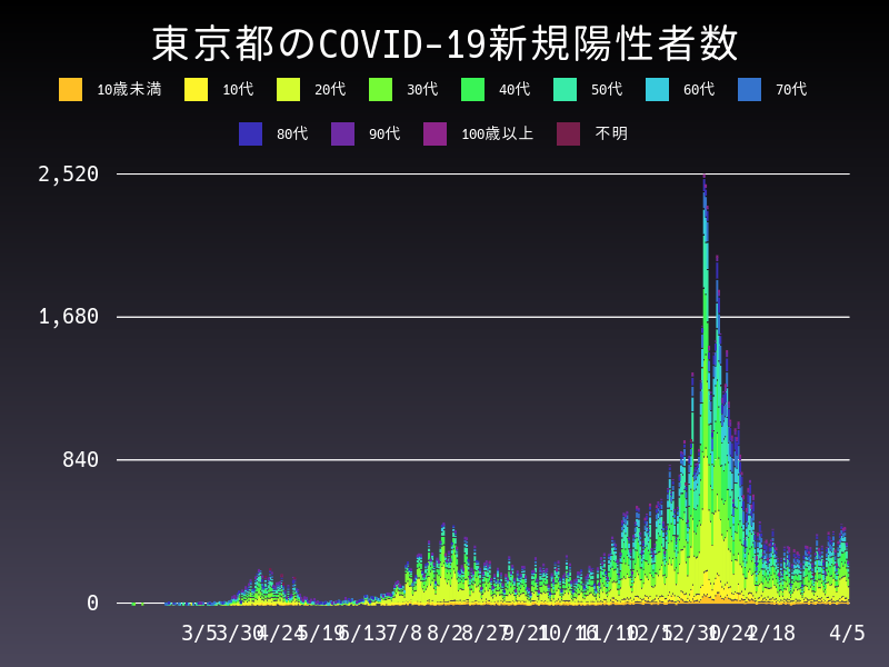 2021年4月5日 東京都の新型コロナウイルス新規陽性者数